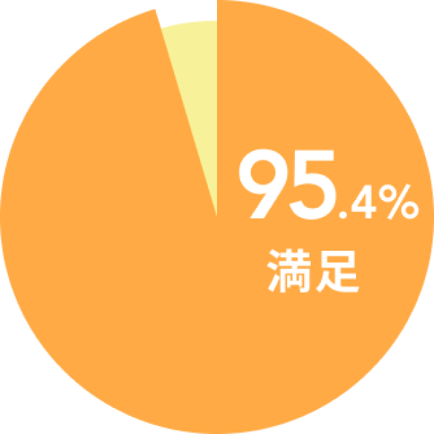 満足度円グラフ